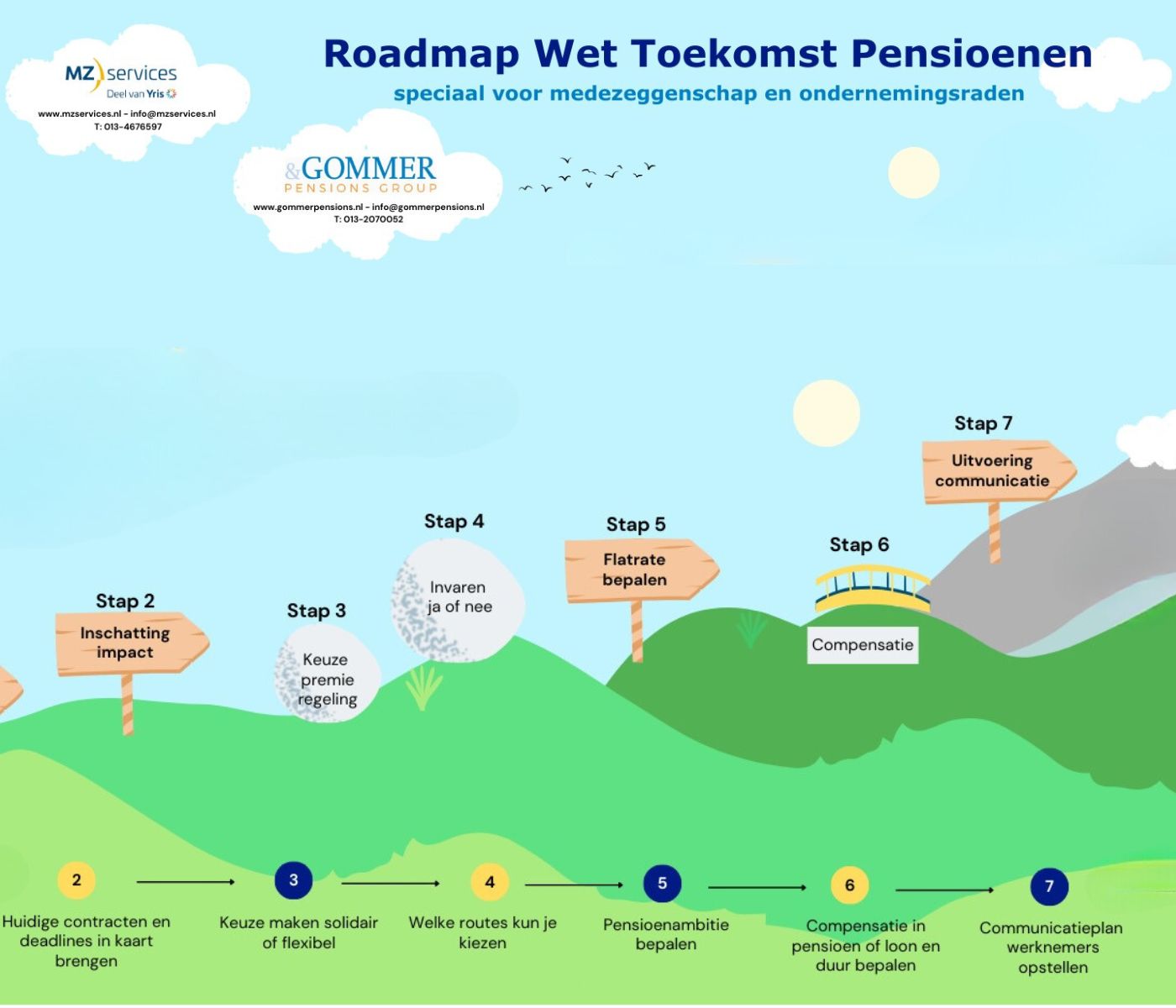 Pensioen op de agenda - informeren, pensioen, OR, WTP, medezeggenschap